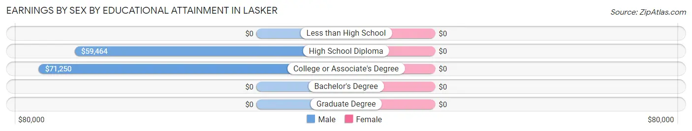 Earnings by Sex by Educational Attainment in Lasker