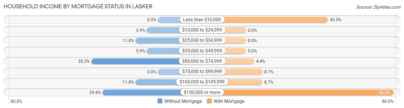 Household Income by Mortgage Status in Lasker
