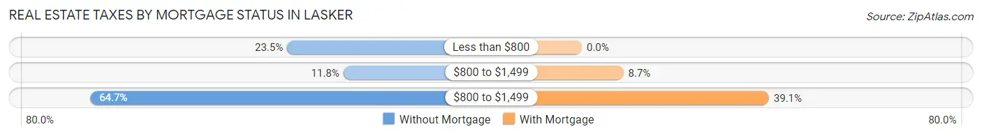 Real Estate Taxes by Mortgage Status in Lasker