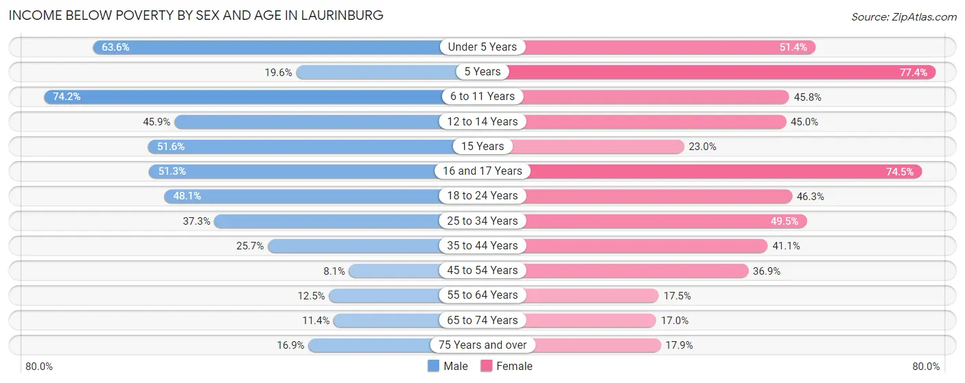 Income Below Poverty by Sex and Age in Laurinburg
