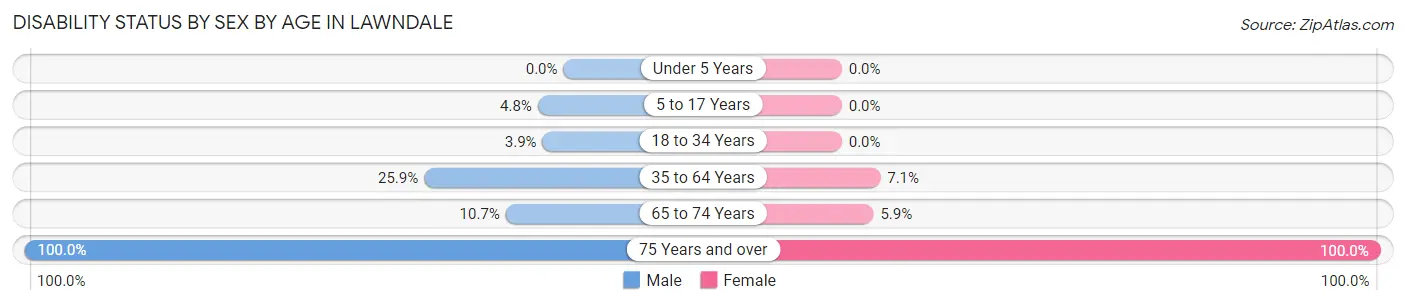 Disability Status by Sex by Age in Lawndale
