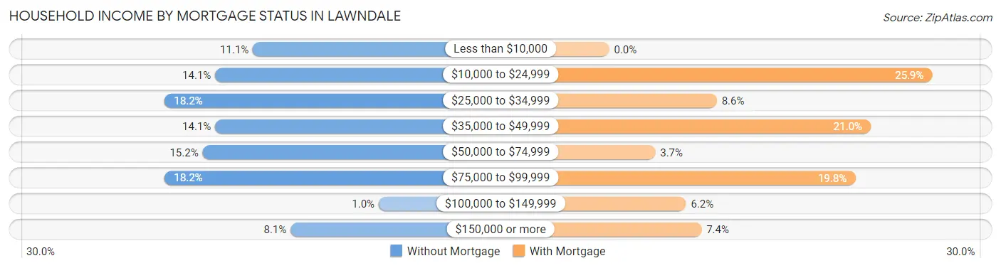 Household Income by Mortgage Status in Lawndale