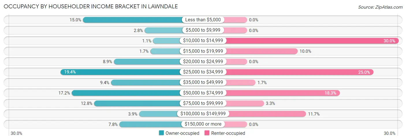 Occupancy by Householder Income Bracket in Lawndale