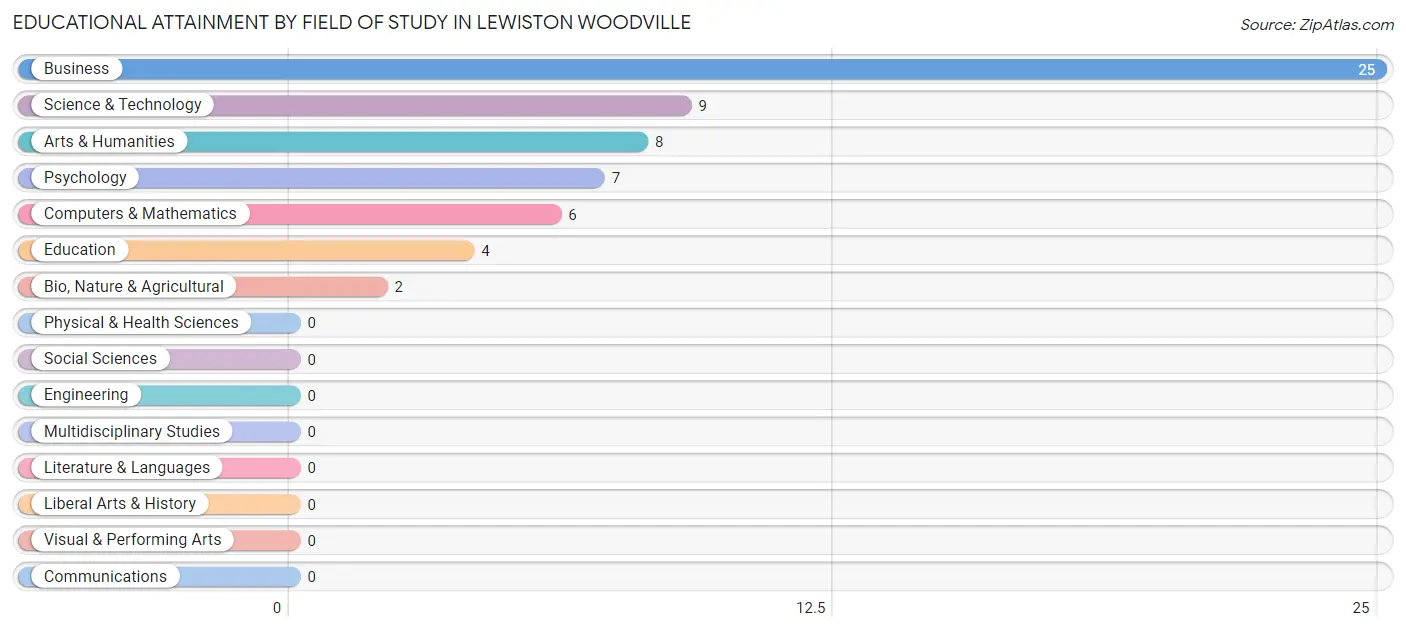 Educational Attainment by Field of Study in Lewiston Woodville