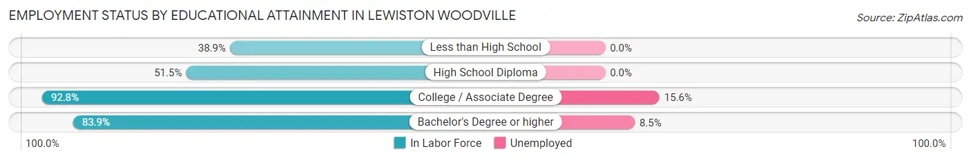 Employment Status by Educational Attainment in Lewiston Woodville