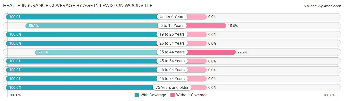 Health Insurance Coverage by Age in Lewiston Woodville