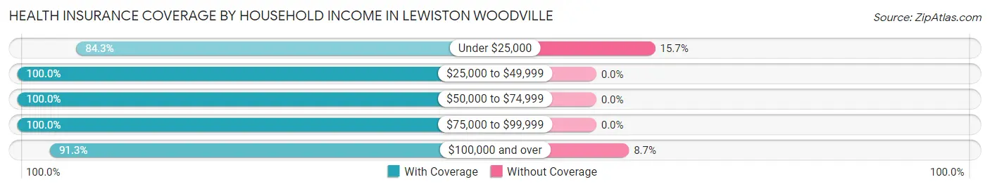 Health Insurance Coverage by Household Income in Lewiston Woodville