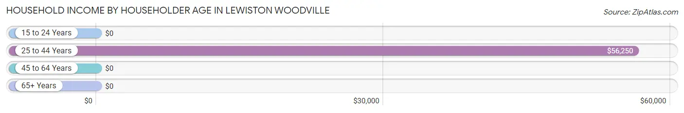 Household Income by Householder Age in Lewiston Woodville