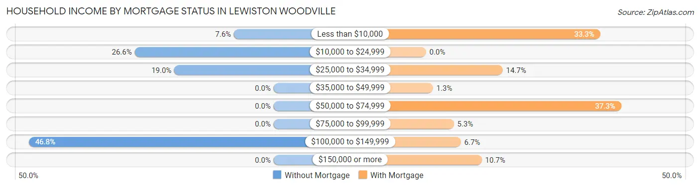 Household Income by Mortgage Status in Lewiston Woodville
