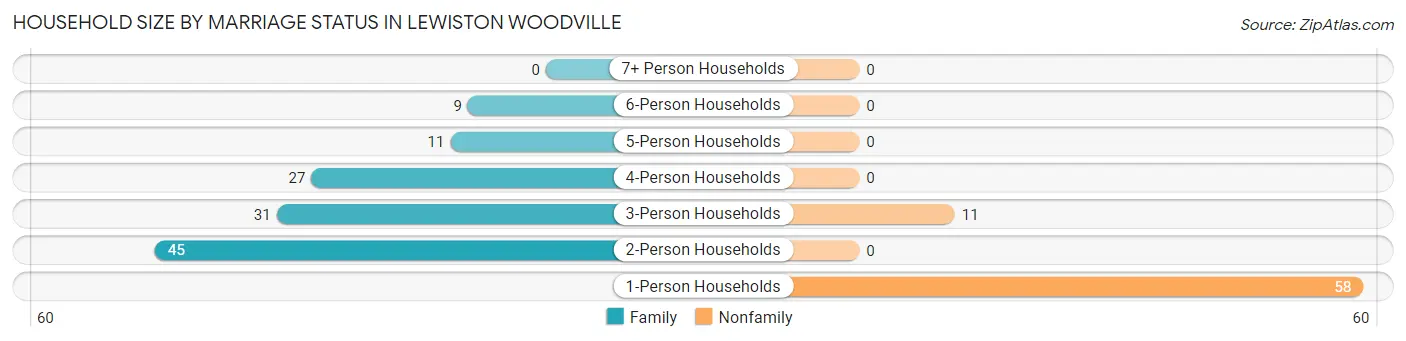 Household Size by Marriage Status in Lewiston Woodville