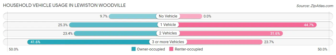 Household Vehicle Usage in Lewiston Woodville