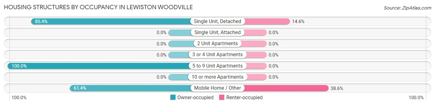 Housing Structures by Occupancy in Lewiston Woodville