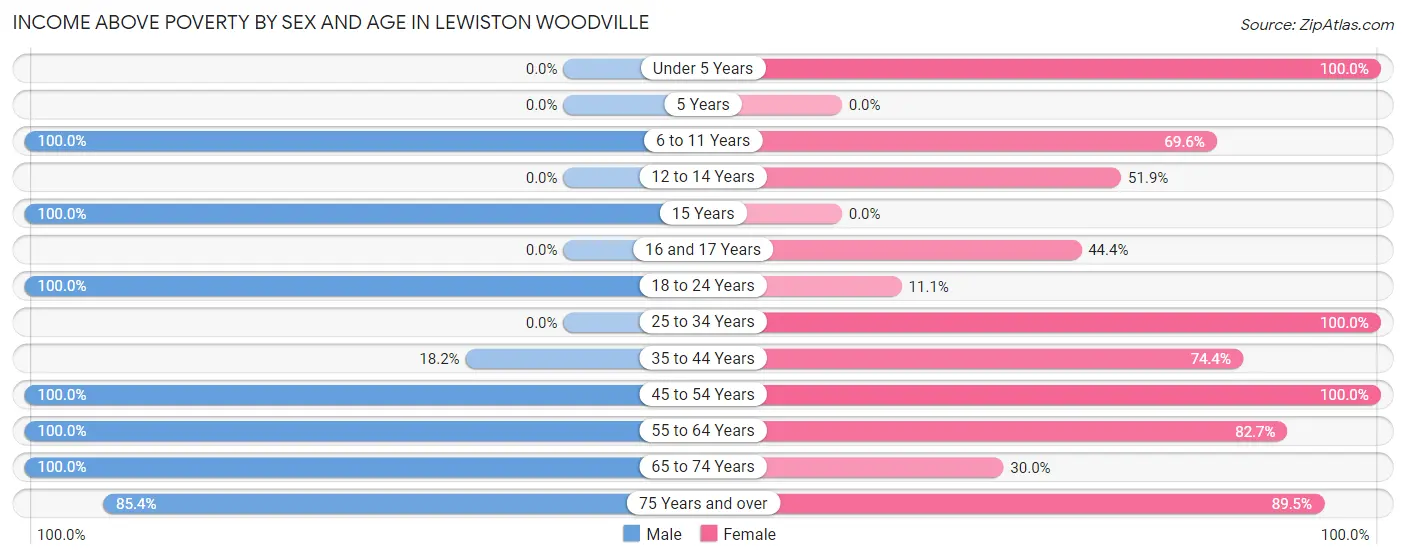 Income Above Poverty by Sex and Age in Lewiston Woodville