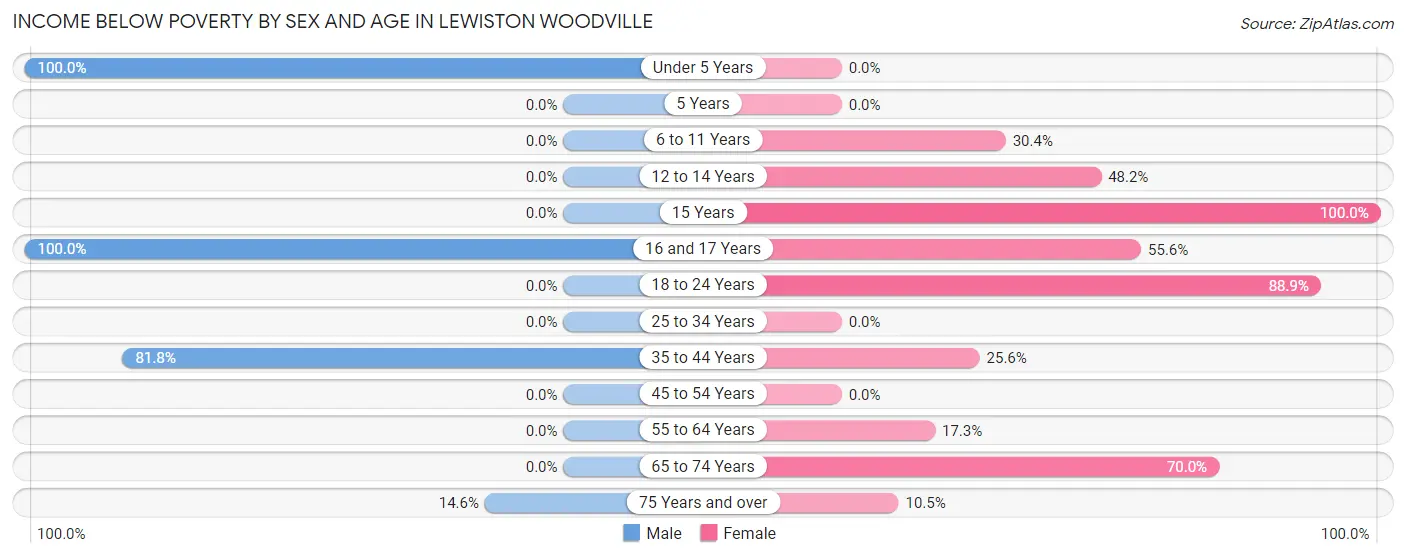 Income Below Poverty by Sex and Age in Lewiston Woodville