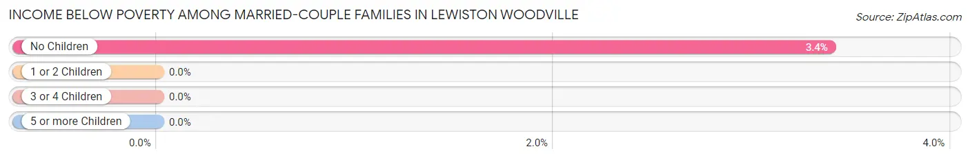Income Below Poverty Among Married-Couple Families in Lewiston Woodville