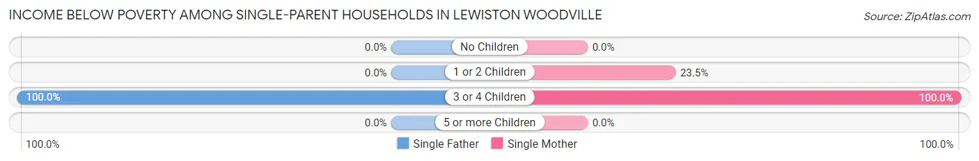 Income Below Poverty Among Single-Parent Households in Lewiston Woodville