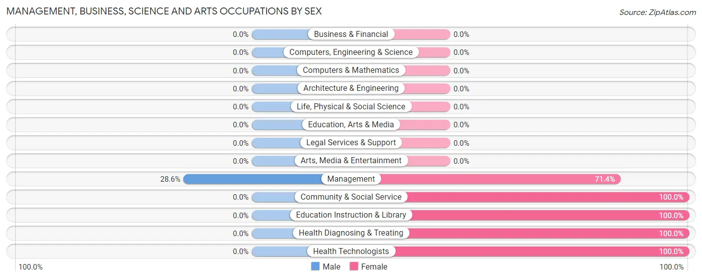 Management, Business, Science and Arts Occupations by Sex in Lewiston Woodville