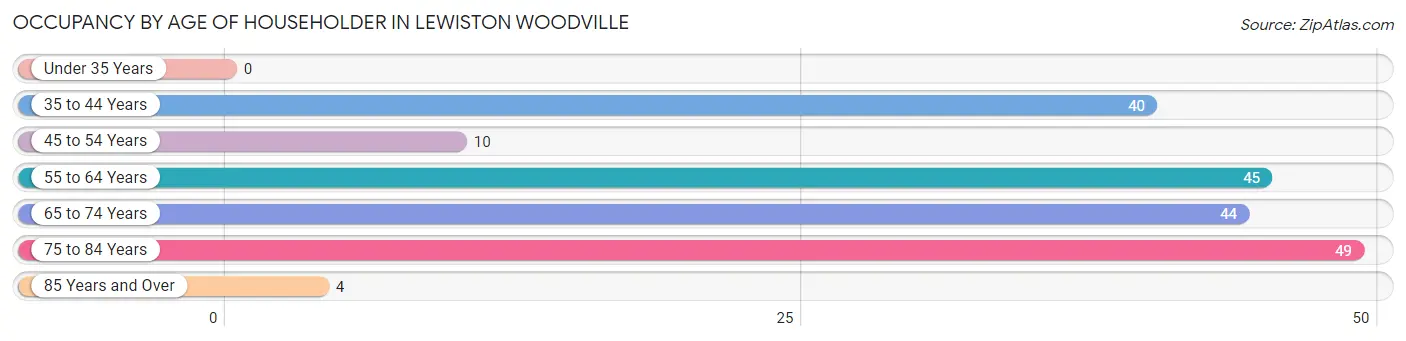 Occupancy by Age of Householder in Lewiston Woodville