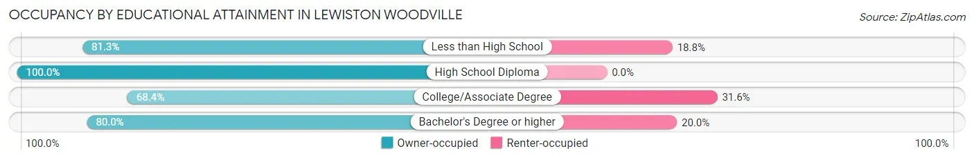 Occupancy by Educational Attainment in Lewiston Woodville