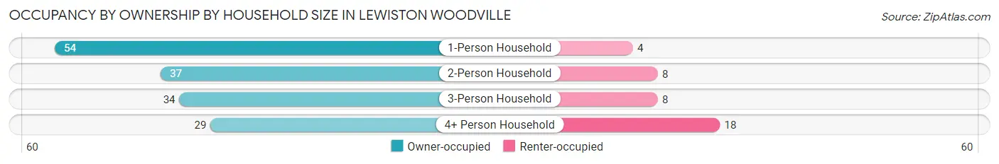 Occupancy by Ownership by Household Size in Lewiston Woodville