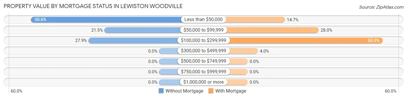 Property Value by Mortgage Status in Lewiston Woodville