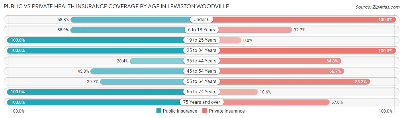 Public vs Private Health Insurance Coverage by Age in Lewiston Woodville