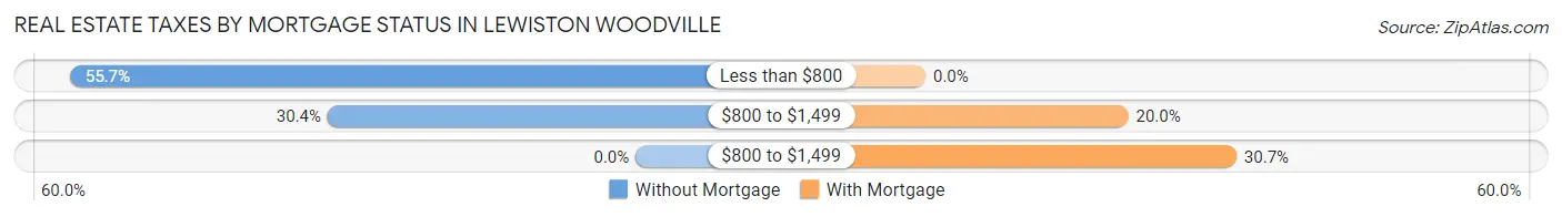 Real Estate Taxes by Mortgage Status in Lewiston Woodville