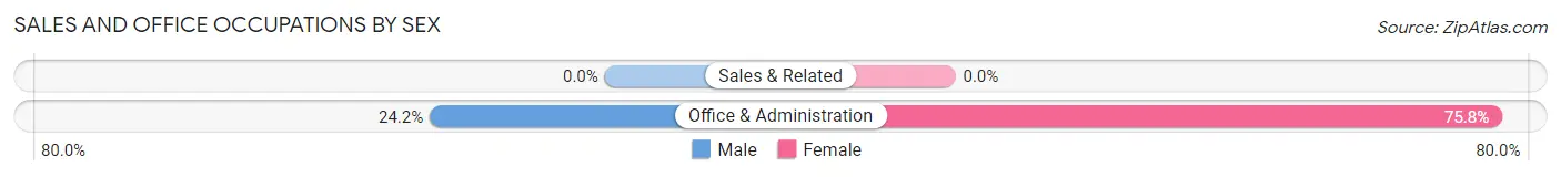 Sales and Office Occupations by Sex in Lewiston Woodville