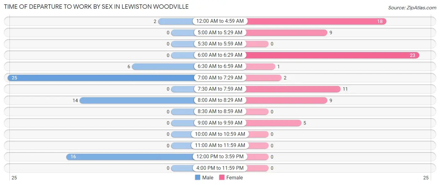 Time of Departure to Work by Sex in Lewiston Woodville