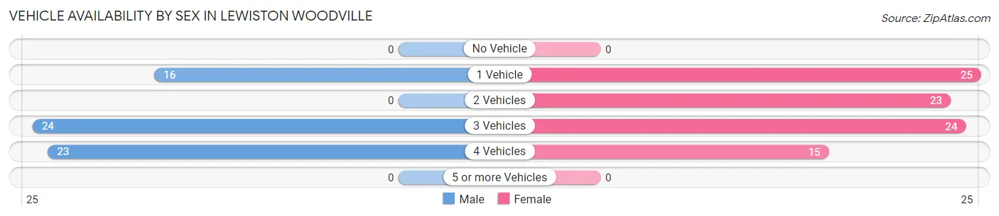 Vehicle Availability by Sex in Lewiston Woodville