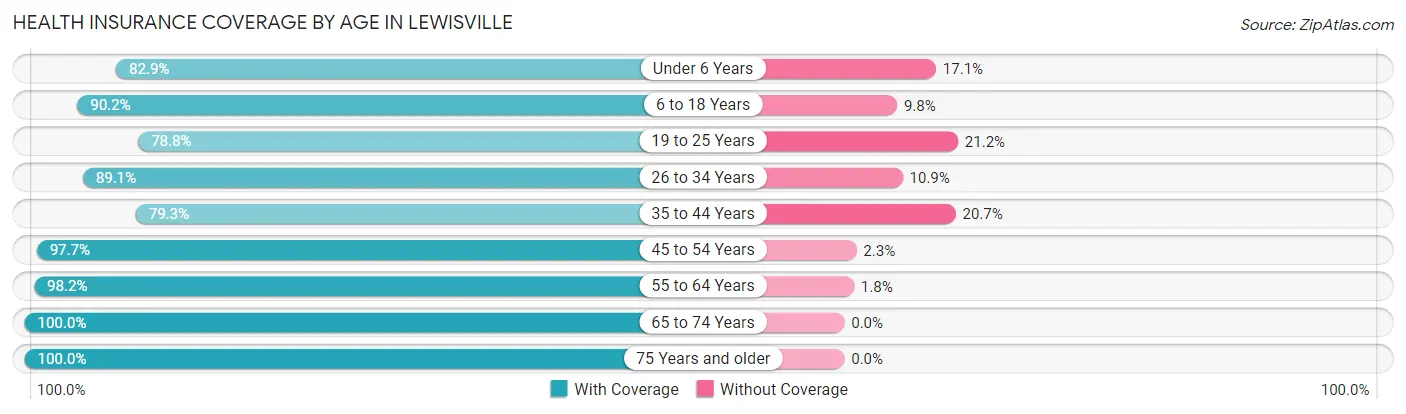 Health Insurance Coverage by Age in Lewisville