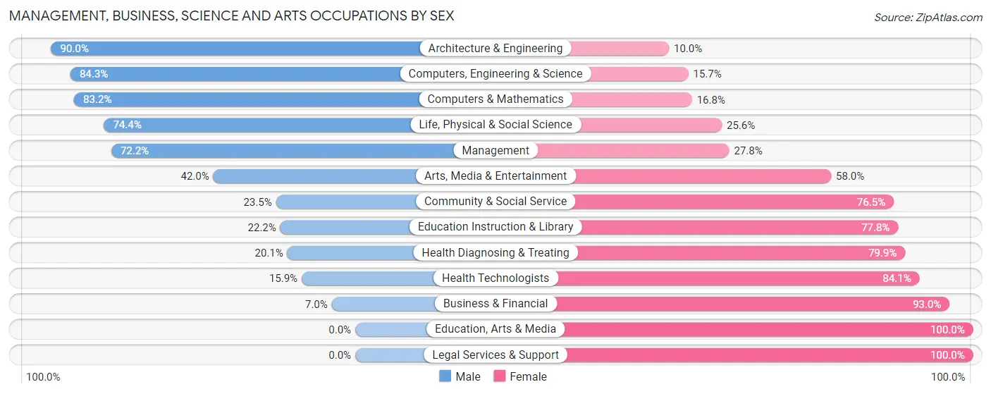 Management, Business, Science and Arts Occupations by Sex in Lewisville