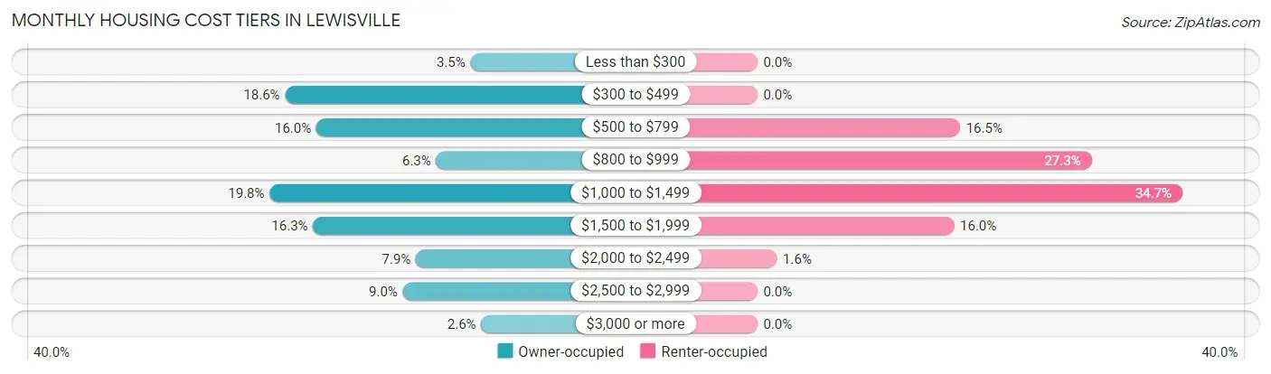 Monthly Housing Cost Tiers in Lewisville