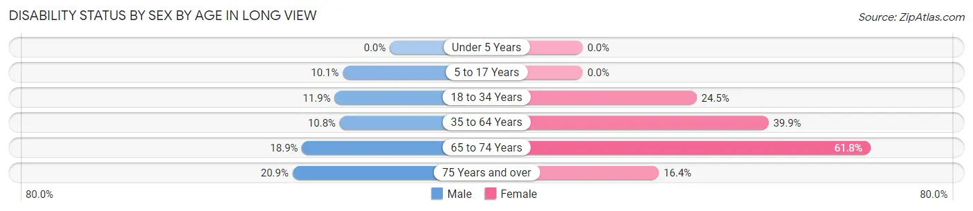 Disability Status by Sex by Age in Long View
