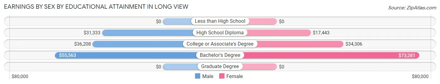 Earnings by Sex by Educational Attainment in Long View