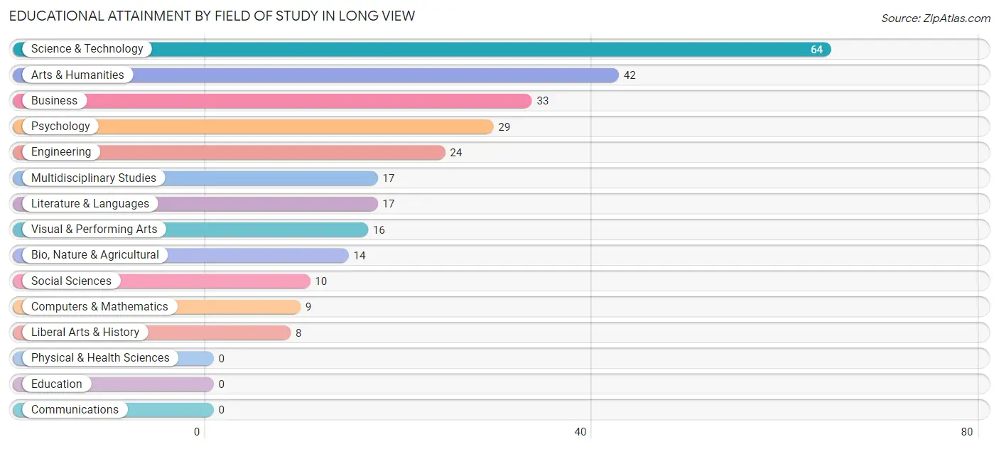 Educational Attainment by Field of Study in Long View