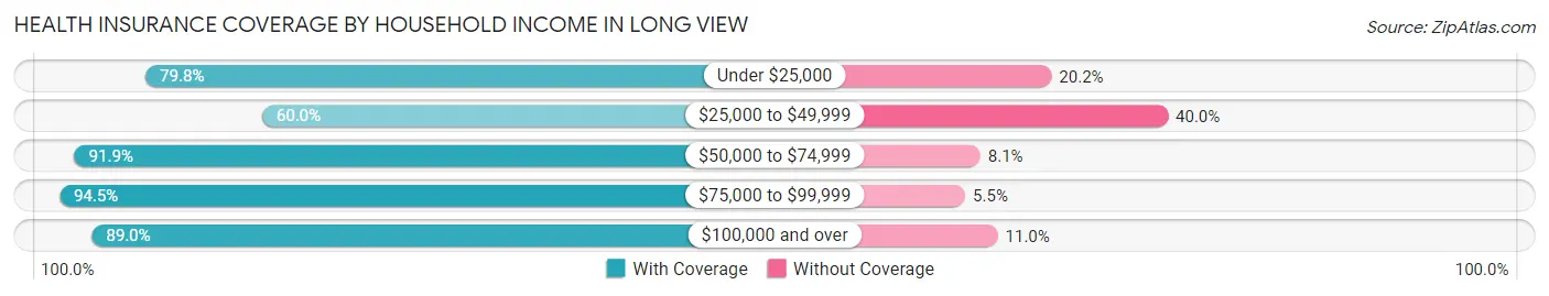 Health Insurance Coverage by Household Income in Long View