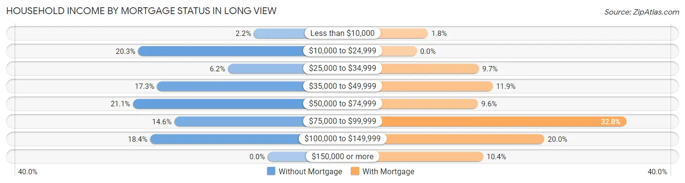 Household Income by Mortgage Status in Long View