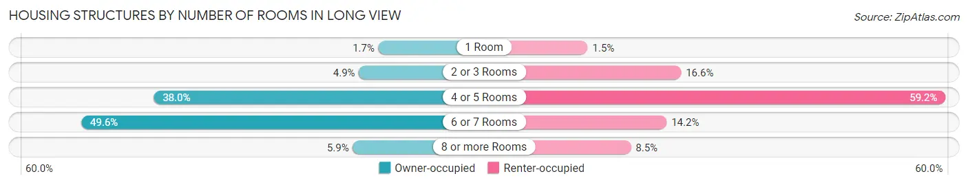 Housing Structures by Number of Rooms in Long View