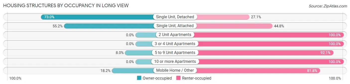 Housing Structures by Occupancy in Long View