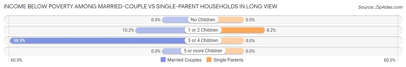 Income Below Poverty Among Married-Couple vs Single-Parent Households in Long View