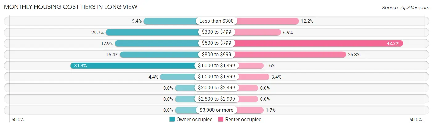 Monthly Housing Cost Tiers in Long View