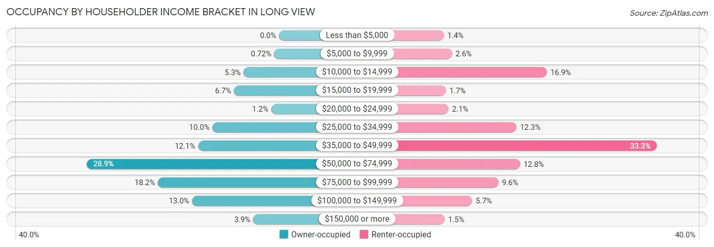 Occupancy by Householder Income Bracket in Long View
