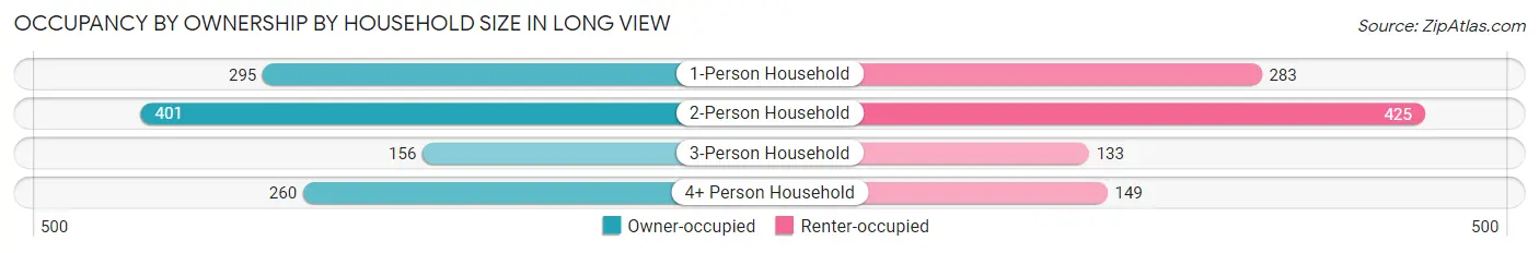 Occupancy by Ownership by Household Size in Long View