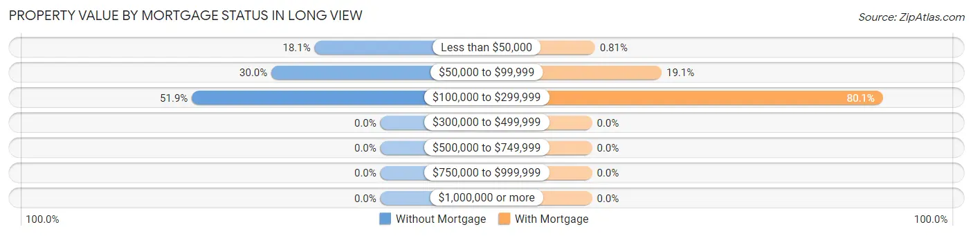Property Value by Mortgage Status in Long View