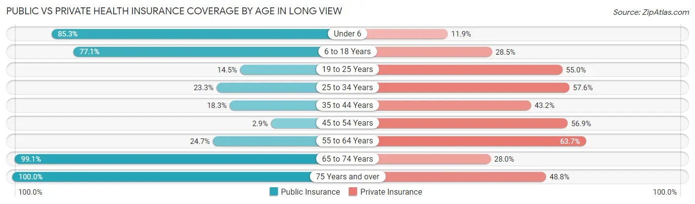 Public vs Private Health Insurance Coverage by Age in Long View