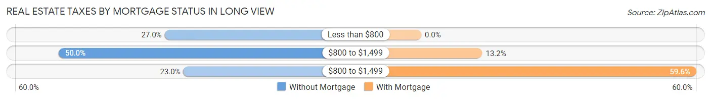 Real Estate Taxes by Mortgage Status in Long View