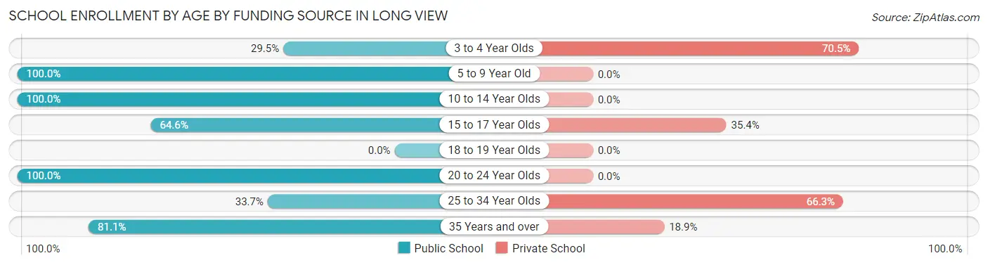 School Enrollment by Age by Funding Source in Long View