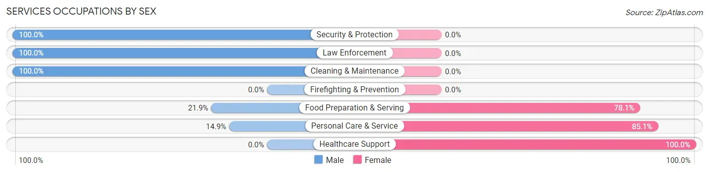 Services Occupations by Sex in Long View
