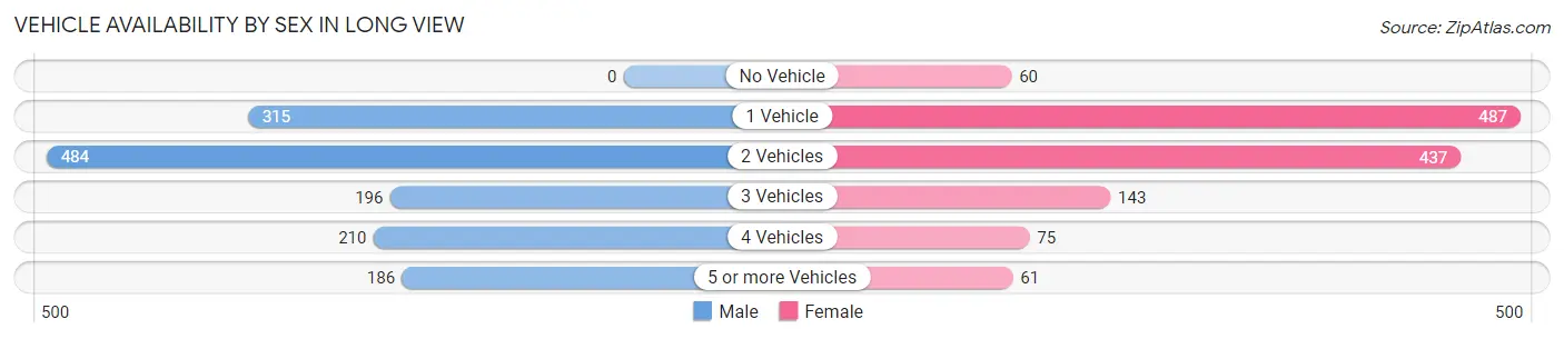 Vehicle Availability by Sex in Long View